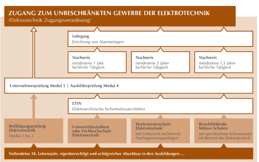 Übersicht Module